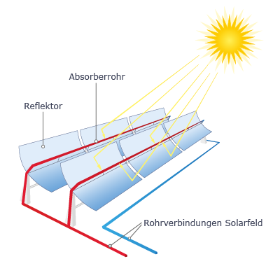 Parabolrinnenkollektor des gra de.png