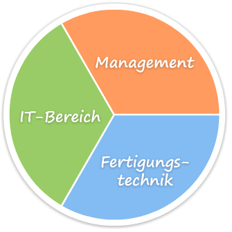 Betrachtungsweiden