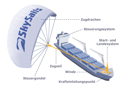 Sky sails systemkomponenten 510 des gra de.gif