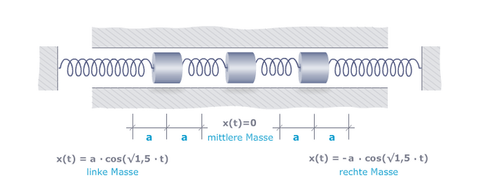 Mehrfacher schwinger resonanz 2 des gra de.png